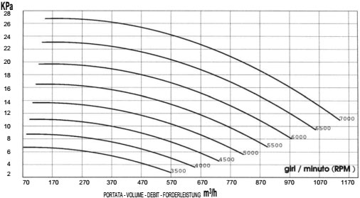 Вакуум (график расхода). Промышленная воздуходувка MICO 90/3